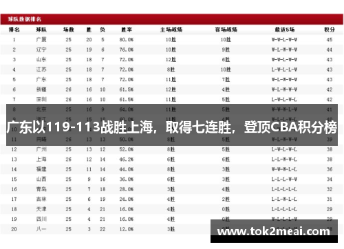 广东以119-113战胜上海，取得七连胜，登顶CBA积分榜